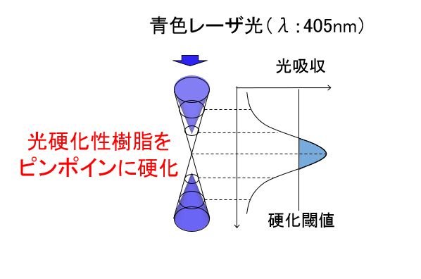 青色半導体レーザーを用いた普及型マイクロ光造形法②