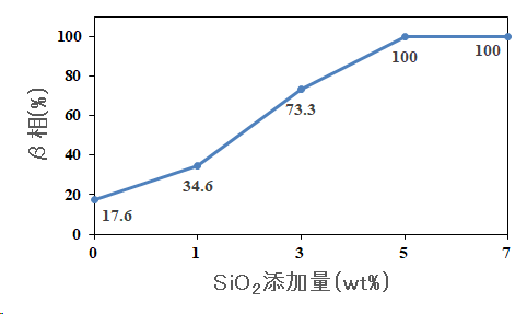 図1 : 焼結体のβ相率 (%)　