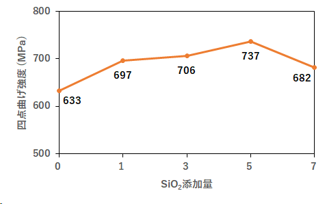 図3 : 機械的特性の評価
