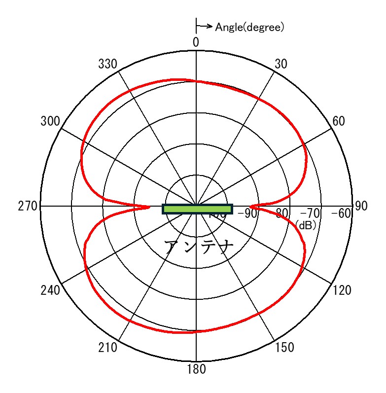 図4　アンテナ指向性（水平面）　