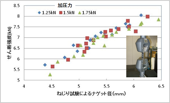 図3　ナゲット径とせん断強度の関係