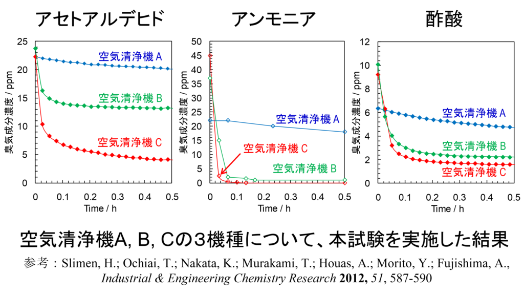 空気清浄機の性能試験結果です。