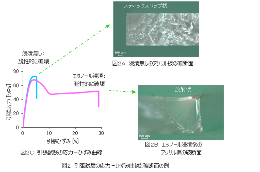 図２　引張試験の応力ーひずみ曲線と破断面の例