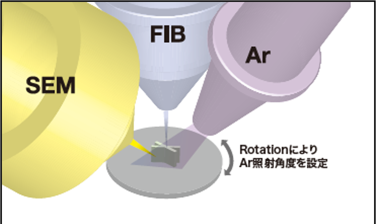 集束イオンビーム装置（FIB-SEM/EDS）の図