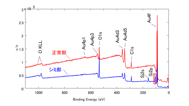 Ｘ線光電子分光分析（走査型・XPS）　表面分析（ワイドスキャンのみ）