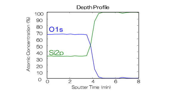 Ｘ線光電子分光分析（走査型・XPS）深さ方向分析
