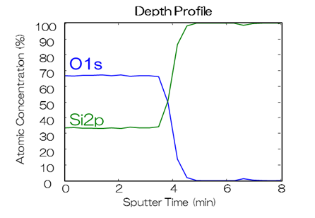 Ｘ線光電子分光分析（走査型・XPS）深さ方向分析
