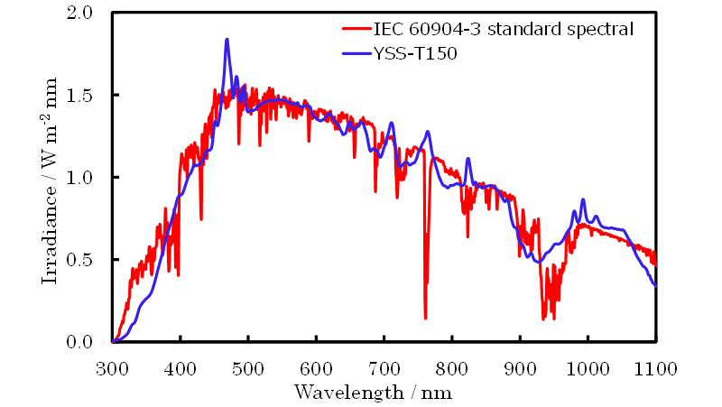 YSS-T150のスペクトルとIECで定義されている太陽光スペクトルの比較