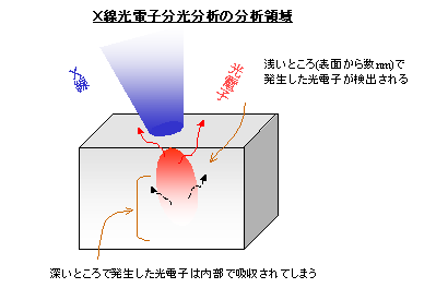 X線光電子分光分析の分析領域