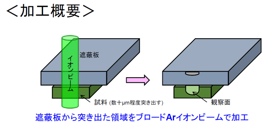 イオンミリング装置　加工概要