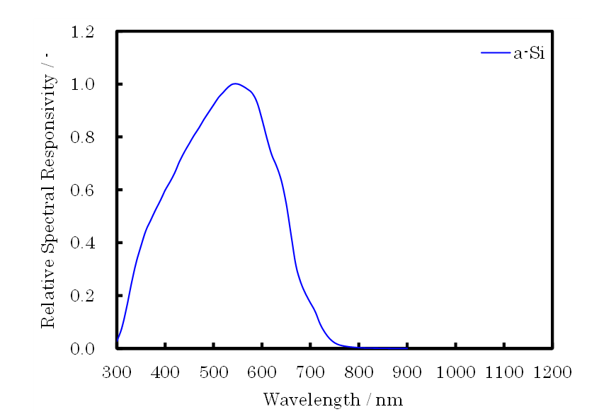 a-Siセルの相対分光感度