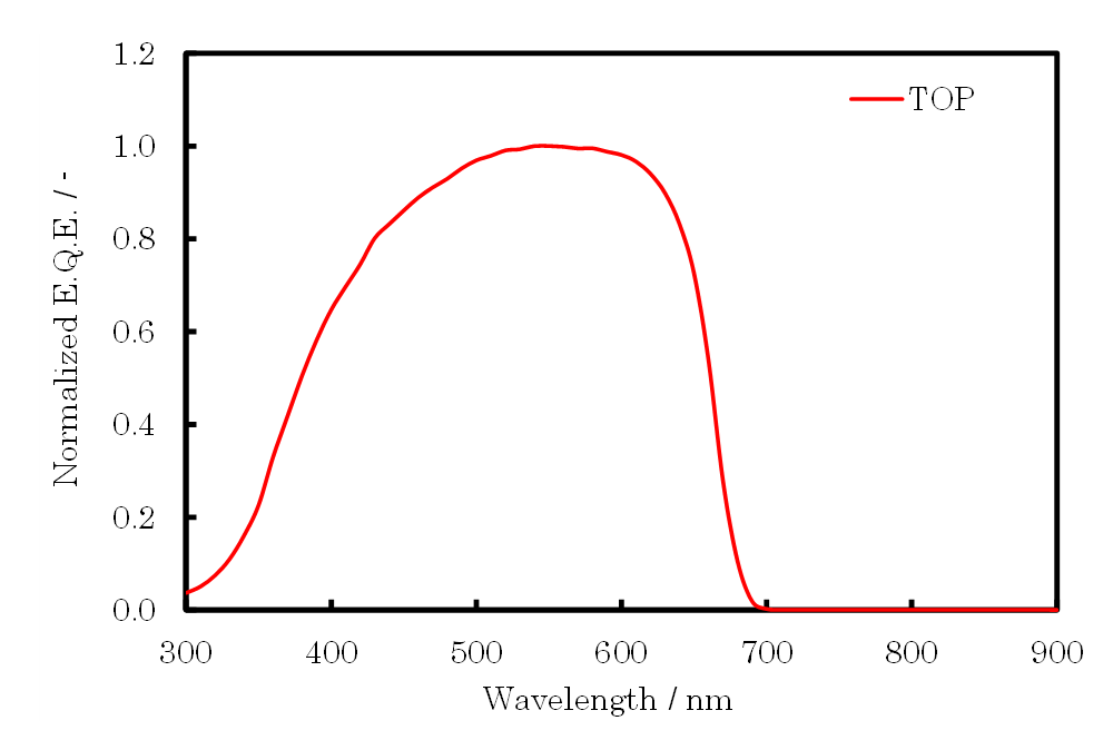 Top層の分光感度測定結果 バイアス光：白色光 + 690nm以下カットフィルタ