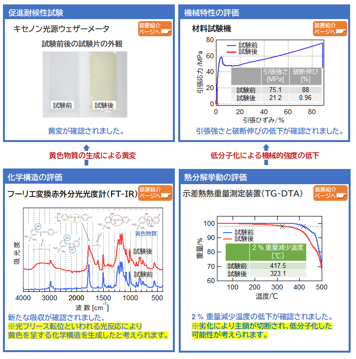 プラスチックの耐候性試験と劣化評価－引張試験、TG-DTA、FT-IR－