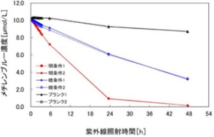 試作コート剤によるメチレンブルー濃度変化