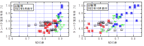 タンパク質含有率と植生指標の相関図