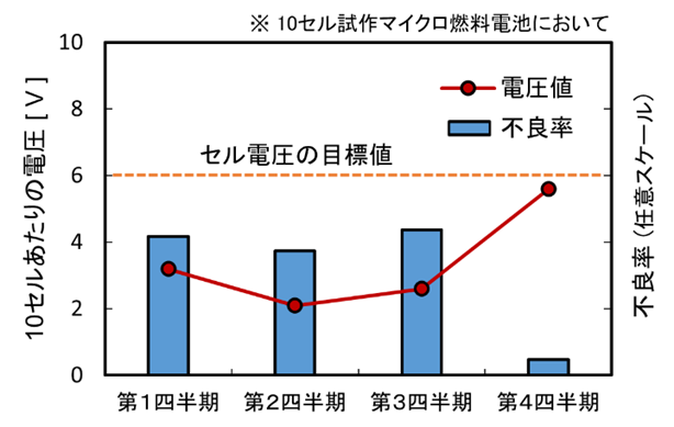 マイクロ燃料電池の試作における不良率の推移