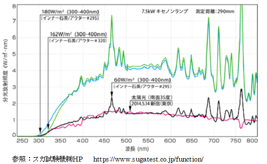 キセノンと太陽光の分光放射照度分布