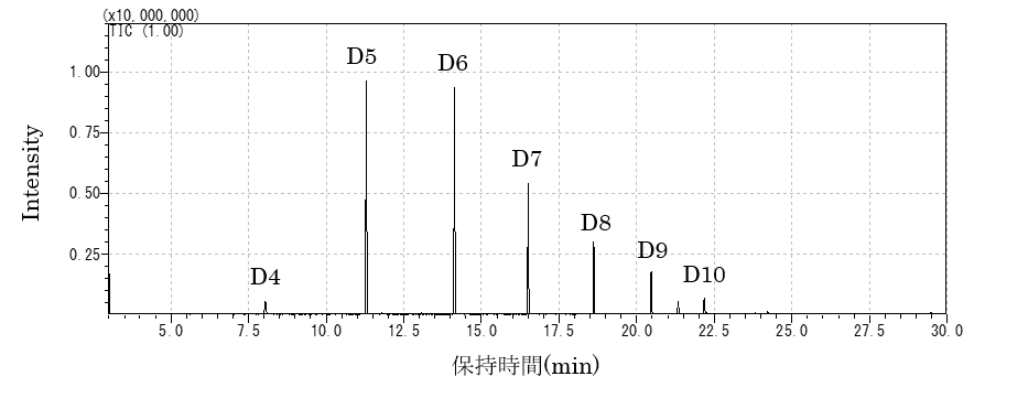 HS-GC/MS分析結果の一例