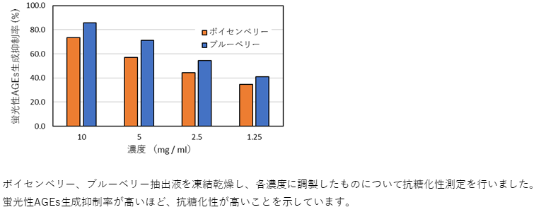 抗糖化性測定例