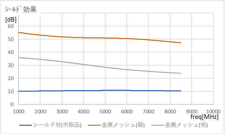 2焦点型扁平空洞法による電磁波シールド材のシールド効果測定