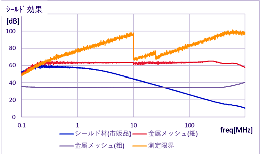 近傍電界に対するシールド効果の測定例