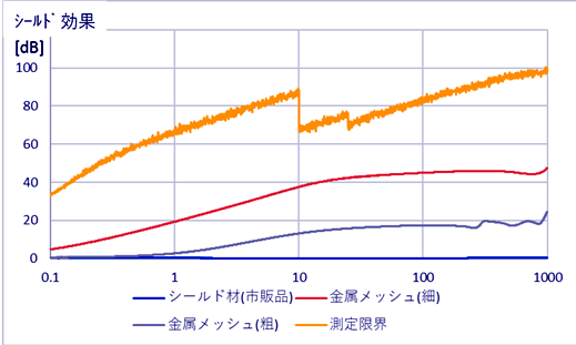 近傍磁界に対するシールド効果の測定例