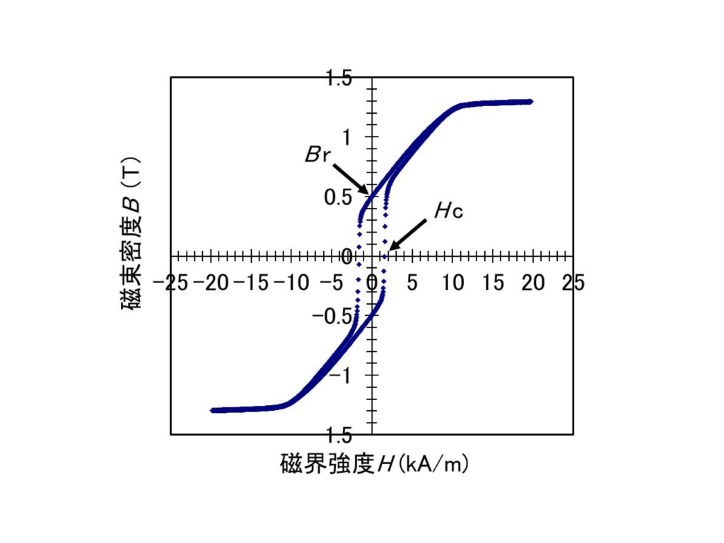 NiFe薄膜のB-H特性