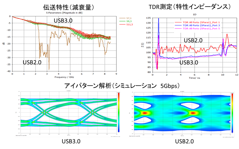 マルチポート・ベクトル・ネットワーク・アナライザによるツイスト・ペア・ケーブル（USB3.0）の伝送特性評価