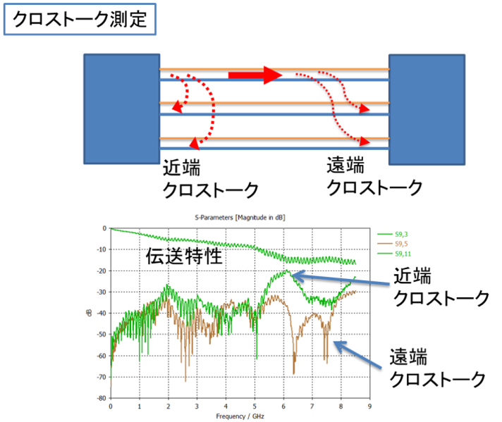 クロストーク測定