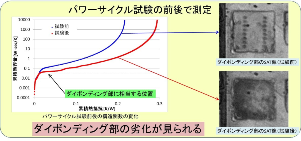 パワーサイクル試験前後の構造関数の変化