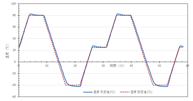 ハイパワー恒温恒湿槽による機械装置、電気製品、電子部品、各種材料等の信頼性試験