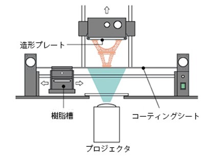 図1　コーター方式の機構