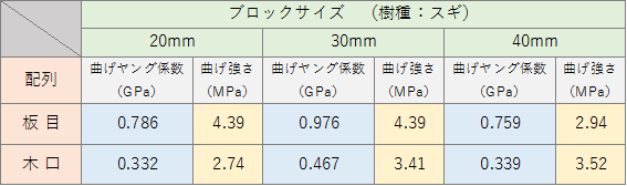 表1　ブロックサイズと配列の仕方の性能評価結果