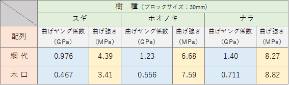 表2　樹種が強度に与える影響