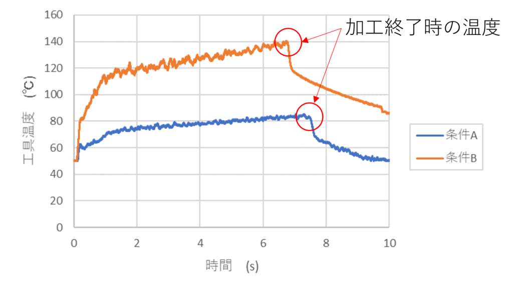 図5　工具温度の測定例