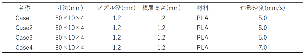 表1　試験片の造形条件