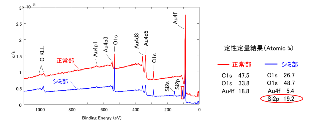 XPSワイドスキャンによる元素分析および簡易定量