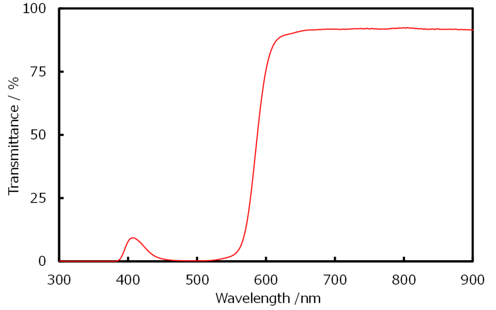 レーザー用保護めがねの分光透過率