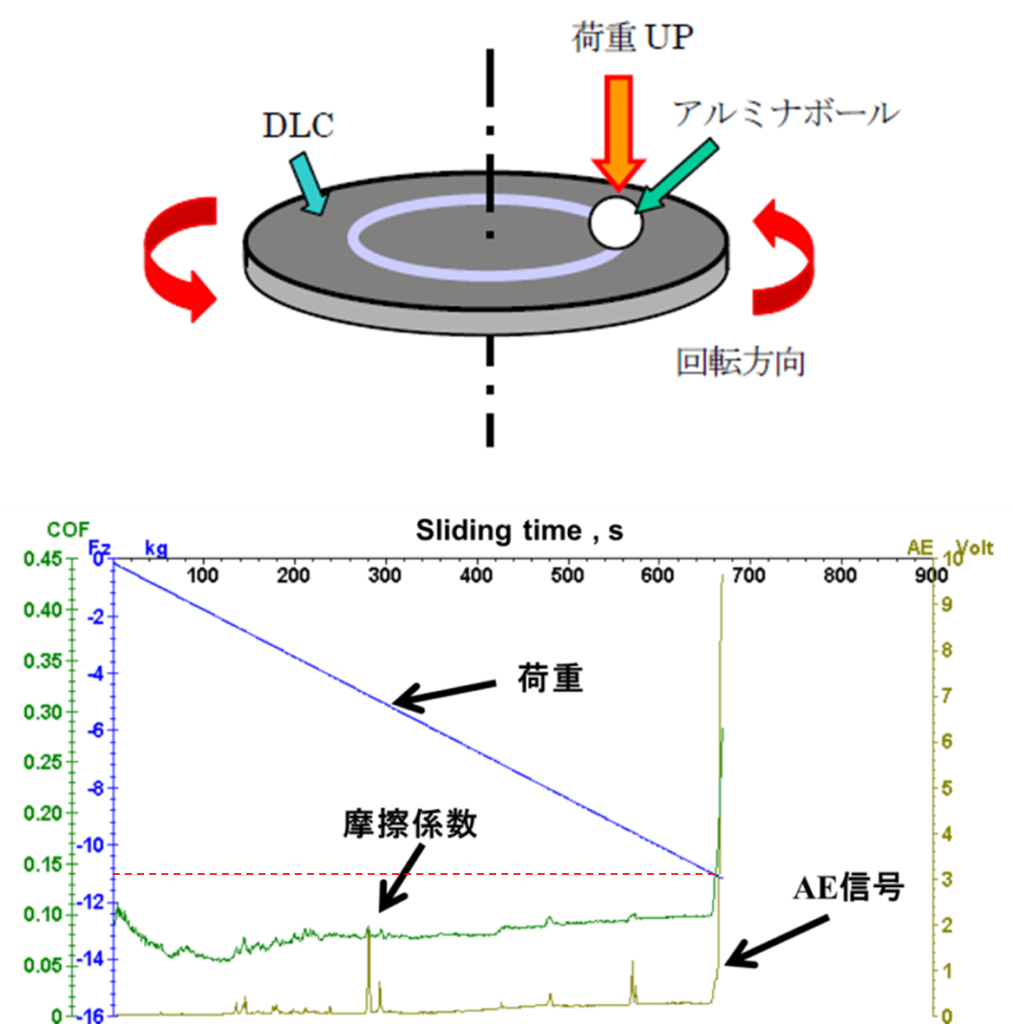 回転しゅう動式ボールオンディスク試験法（上図）と出力結果（下図）