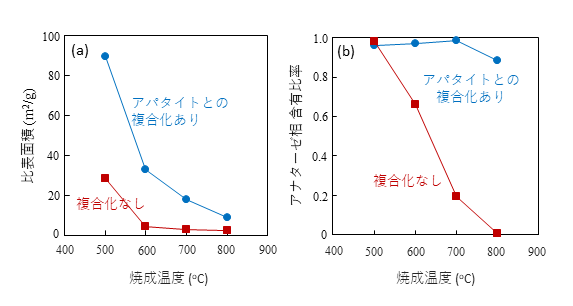 アパタイト複合化の効果