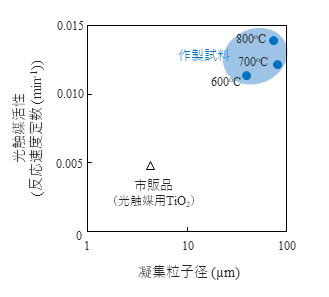 市販品との比較