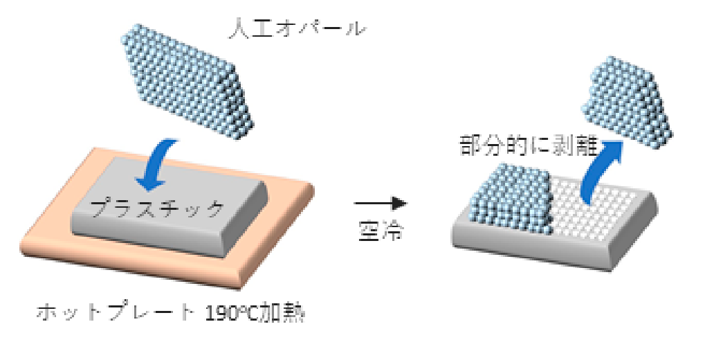 コロイド技術によるサブミクロン周期構造の形成と特性の付与