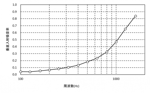 多孔質吸音材の垂直入射吸音率の測定例