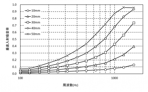 吸音材の厚さを変化させたときの垂直入射吸音率の算出値