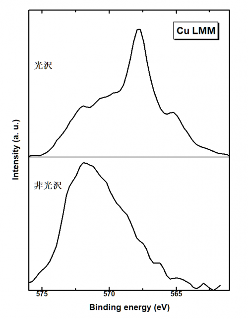 CuLMMオージェ電子スペクトル