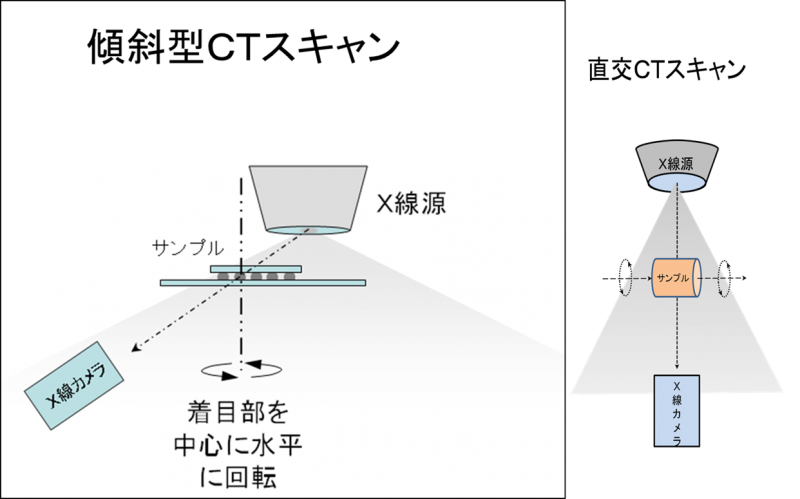 直交CTスキャン方式と傾CTスキャン方式