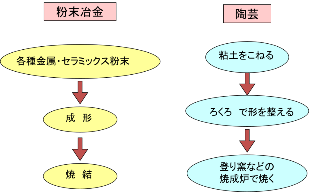 粉末冶金プロセスと陶芸