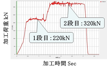 加工荷重の推定