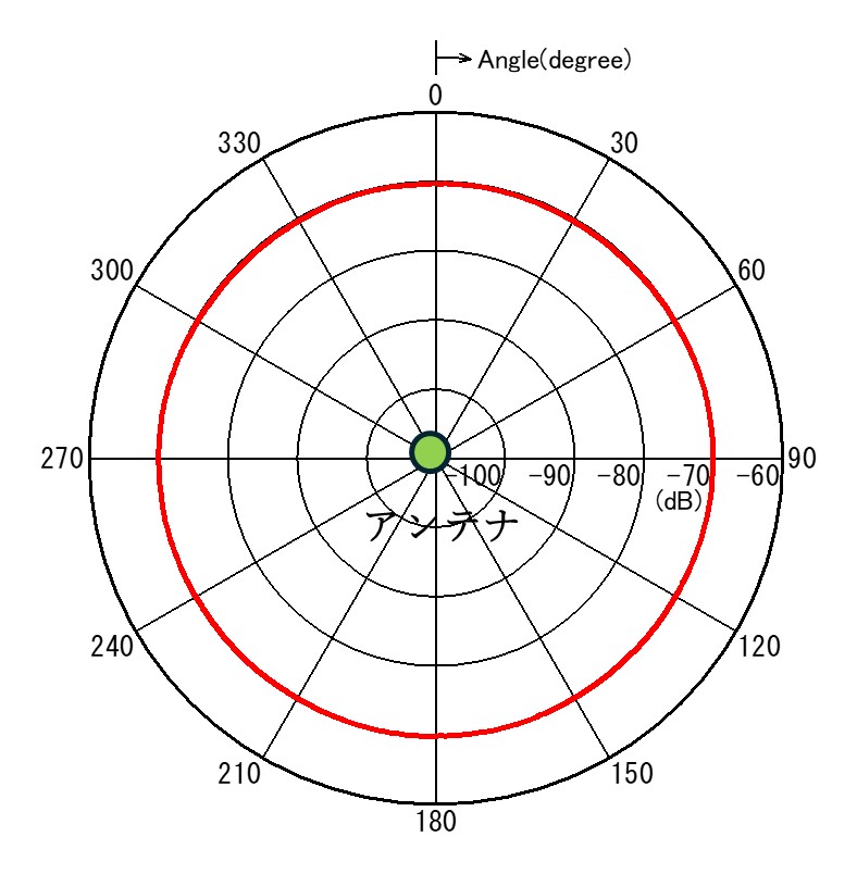 図5　アンテナ指向性（垂直面）