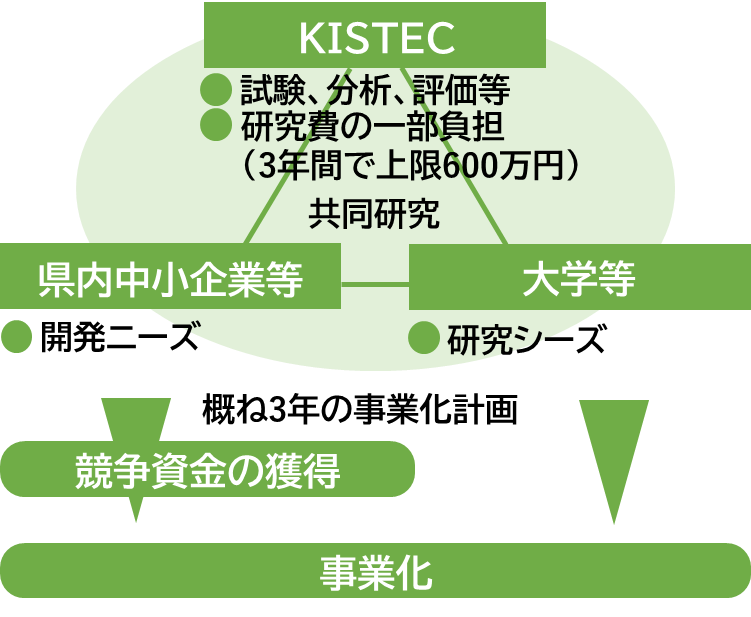 産学公事業化促進研究イメージ